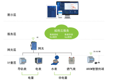 淺談公網(wǎng)無信號(hào)區(qū)域遠(yuǎn)程抄表問題解決方案及大數(shù)據(jù)服務(wù)產(chǎn)品選型